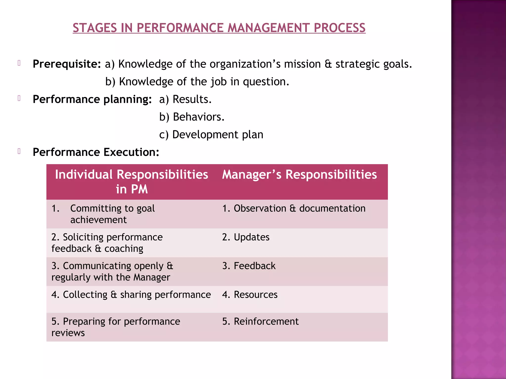 STAGES IN PERFORMANCE MANAGEMENT PROCESS

   Prerequisite: a) Knowledge of the organization’s mission & strategic goals.
                   b) Knowledge of the job in question.
   Performance planning: a) Results.
                                 b) Behaviors.
                                 c) Development plan
   Performance Execution:

        Individual Responsibilities          Manager’s Responsibilities
                   in PM
       1.   Committing to goal               1. Observation & documentation
            achievement
       2. Soliciting performance             2. Updates
       feedback & coaching
       3. Communicating openly &             3. Feedback
       regularly with the Manager
       4. Collecting & sharing performance   4. Resources

       5. Preparing for performance          5. Reinforcement
       reviews
 