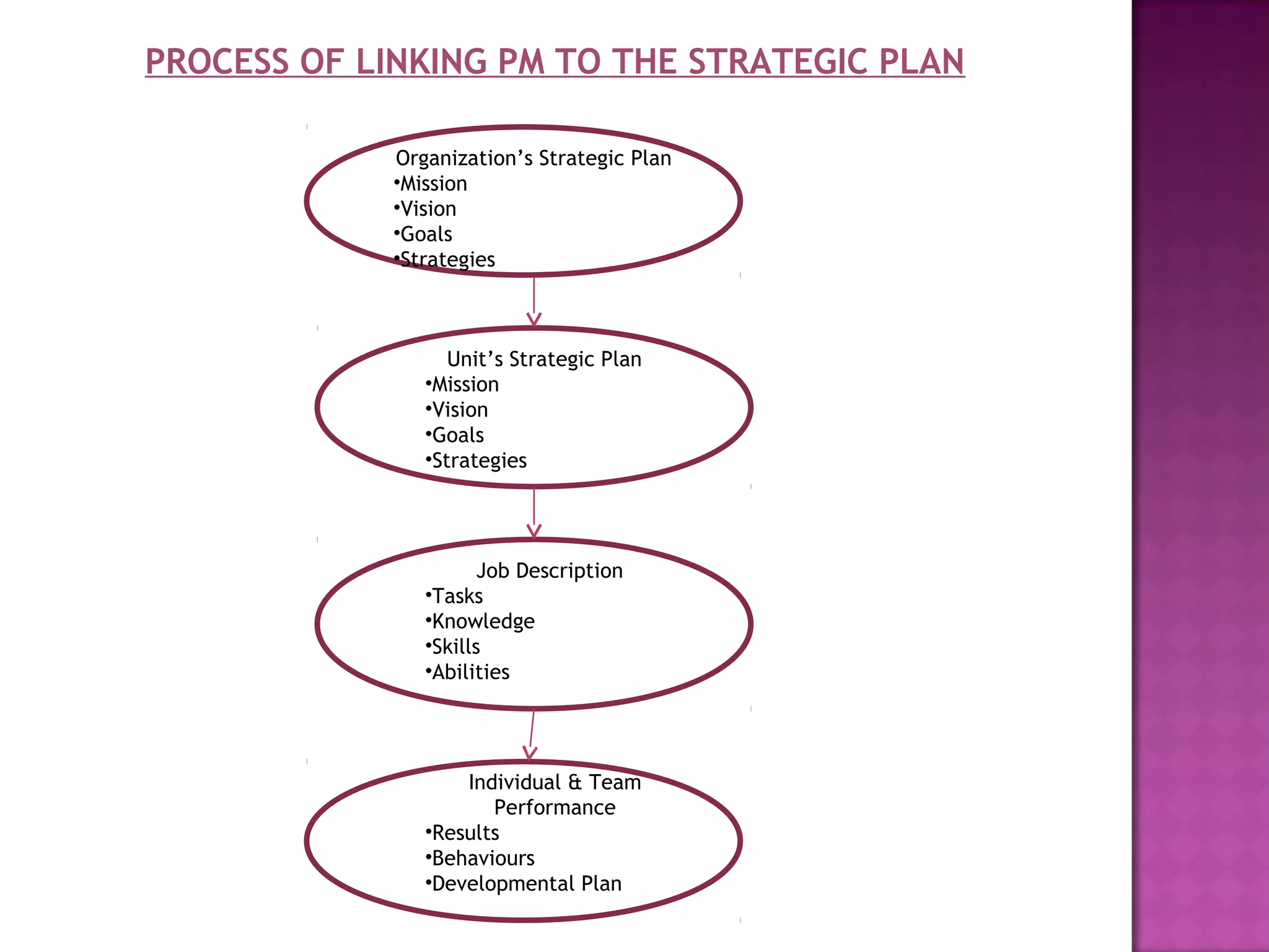 PROCESS OF LINKING PM TO THE STRATEGIC PLAN

             Organization’s Strategic Plan
             •Mission
             •Vision
             •Goals
             •Strategies



                   Unit’s Strategic Plan
                •Mission
                •Vision
                •Goals
                •Strategies




                       Job Description
                •Tasks
                •Knowledge
                •Skills
                •Abilities




                    Individual & Team
                       Performance
                •Results
                •Behaviours
                •Developmental Plan
 