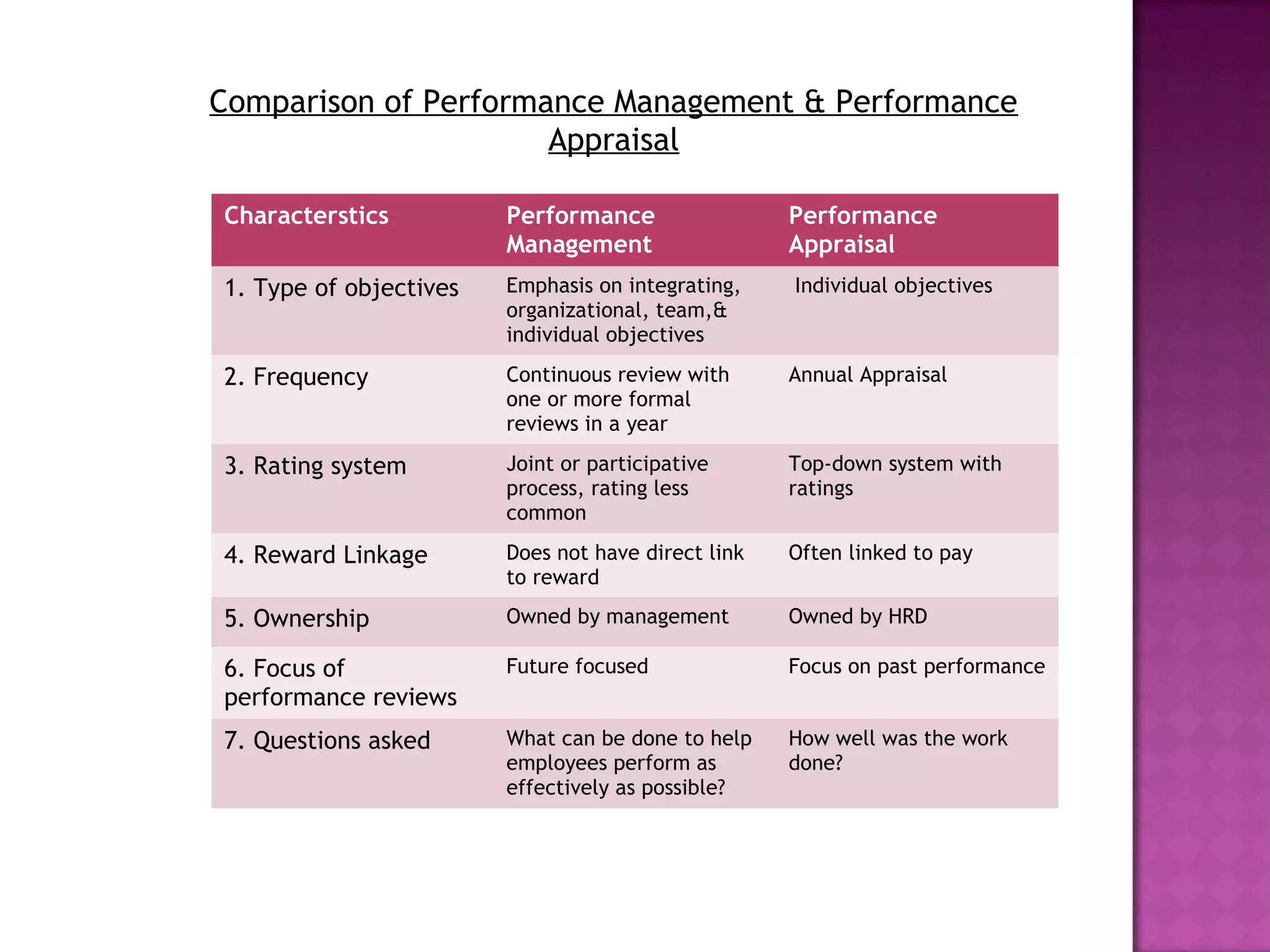 Comparison of Performance Management & Performance
                      Appraisal

Characterstics          Performance                 Performance
                        Management                  Appraisal
1. Type of objectives   Emphasis on integrating,    Individual objectives
                        organizational, team,&
                        individual objectives

2. Frequency            Continuous review with      Annual Appraisal
                        one or more formal
                        reviews in a year

3. Rating system        Joint or participative      Top-down system with
                        process, rating less        ratings
                        common

4. Reward Linkage       Does not have direct link   Often linked to pay
                        to reward

5. Ownership            Owned by management         Owned by HRD

6. Focus of             Future focused              Focus on past performance
performance reviews
7. Questions asked      What can be done to help    How well was the work
                        employees perform as        done?
                        effectively as possible?
 