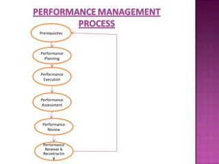 Prerequisites



Performance
  Planning


Performance
 Execution



Performance
Assessment



 Performance
   Review


  Performance
   Renewal &
  Recontractin
        g
 