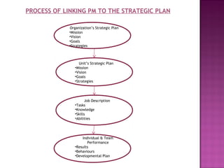 PROCESS OF LINKING PM TO THE STRATEGIC PLAN

             Organization’s Strategic Plan
             •Mission
             •Vision
             •Goals
             •Strategies



                   Unit’s Strategic Plan
                •Mission
                •Vision
                •Goals
                •Strategies




                       Job Description
                •Tasks
                •Knowledge
                •Skills
                •Abilities




                    Individual & Team
                       Performance
                •Results
                •Behaviours
                •Developmental Plan
 