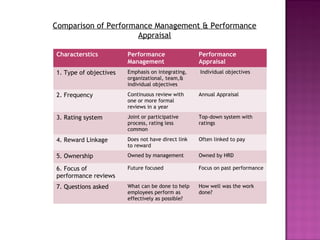 Comparison of Performance Management & Performance
                      Appraisal

Characterstics          Performance                 Performance
                        Management                  Appraisal
1. Type of objectives   Emphasis on integrating,    Individual objectives
                        organizational, team,&
                        individual objectives

2. Frequency            Continuous review with      Annual Appraisal
                        one or more formal
                        reviews in a year

3. Rating system        Joint or participative      Top-down system with
                        process, rating less        ratings
                        common

4. Reward Linkage       Does not have direct link   Often linked to pay
                        to reward

5. Ownership            Owned by management         Owned by HRD

6. Focus of             Future focused              Focus on past performance
performance reviews
7. Questions asked      What can be done to help    How well was the work
                        employees perform as        done?
                        effectively as possible?
 