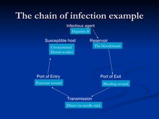 The chain of infection example Hepatitis B The bloodstream Bleeding wound Direct via needle stick Puncture wound Unvaccinated Dental worker Infectious agent Port of Exit Transmission Port of Entry Susceptible host Reservoir 