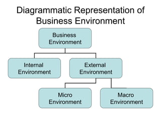 Diagrammatic Representation of
    Business Environment
           Business
          Environment


  Internal           External
Environment         Environment


             Micro              Macro
          Environment         Environment
 