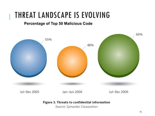 THREAT LANDSCAPE IS EVOLVING
Percentage of Top 50 Malicious Code

10

 