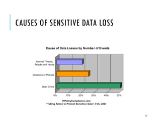 CAUSES OF SENSITIVE DATA LOSS
Cause of Data Losses by Number of Events

Internet Threats,
Attacks and Hacks

Violations of Policies

User Errors

0%

10%

20%

30%

40%

50%

ITPolicyCompliance.com
“Taking Action to Protect Sensitive Data”, Feb. 2007

12

 