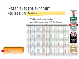 INGREDIENTS FOR ENDPOINT
PROTECTION AntiVirus
• World’s leading AV solution
• Most (32) consecutive VB100 Awards

AntiVirus

16

 
