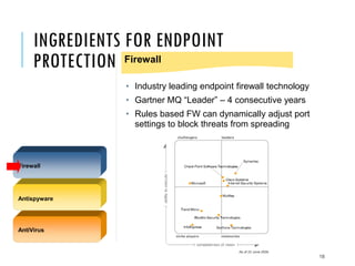 INGREDIENTS FOR ENDPOINT
PROTECTION Firewall
• Industry leading endpoint firewall technology
• Gartner MQ “Leader” – 4 consecutive years
• Rules based FW can dynamically adjust port
settings to block threats from spreading

Firewall

Antispyware

AntiVirus

18

 