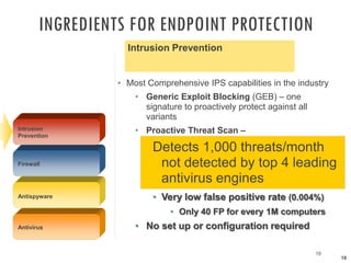 INGREDIENTS FOR ENDPOINT PROTECTION
Intrusion Prevention

• Most Comprehensive IPS capabilities in the industry
• Generic Exploit Blocking (GEB) – one
signature to proactively protect against all
variants
Intrusion
Prevention

• Proactive Threat Scan –

Firewall

Detects 1,000 threats/month
not detected by top 4 leading
antivirus engines

Antispyware

• Very low false positive rate (0.004%)
• Only 40 FP for every 1M computers

Antivirus

• No set up or configuration required
19

19

 