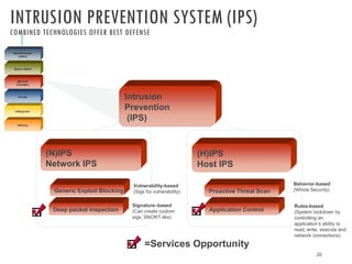 INTRUSION PREVENTION SYSTEM (IPS)
COMBINED TECHNOLOGIES OFFER BEST DEFENSE

Intrusion
Prevention
(IPS)

(N)IPS
Network IPS

(H)IPS
Host IPS

Generic Exploit Blocking

Vulnerability-based
(Sigs for vulnerability)

Deep packet inspection

Signature–based
(Can create custom
sigs, SNORT-like)

Proactive Threat Scan
Application Control

Behavior-based
(Whole Security)
Rules-based
(System lockdown by
controlling an
application’s ability to
read, write, execute and
network connections)

=Services Opportunity
20

 