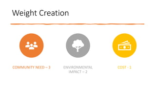 Weight Creation
COMMUNITY NEED – 3 ENVIRONMENTAL
IMPACT – 2
COST - 1
 