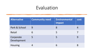 Evaluation
Alternative Community need Environmental
impact
cost
Park & School 9 8 4
Retail 6 5 7
Corporate
Development
5 5 9
Housing 4 6 8
 