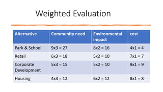 Weighted Evaluation
Alternative​ Community need​ Environmental
impact​
cost​
Park & School​ 9​x3 = 27 8​x2 = 16 4​x1 = 4
Retail​ 6​x3 = 18 5​x2 = 10 7​x1 = 7
Corporate
Development​
5​x3 = 15 5​x2 = 10 9​x1 = 9
Housing​ 4​x3 = 12 6​x2 = 12 8x1​ = 8
 