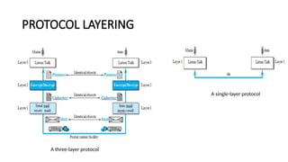 PROTOCOL LAYERING
A single-layer protocol
A three-layer protocol
 