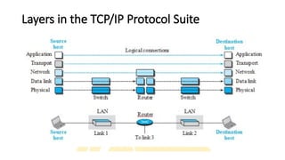 Layers in the TCP/IP Protocol Suite
 