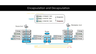 Encapsulation and Decapsulation
 