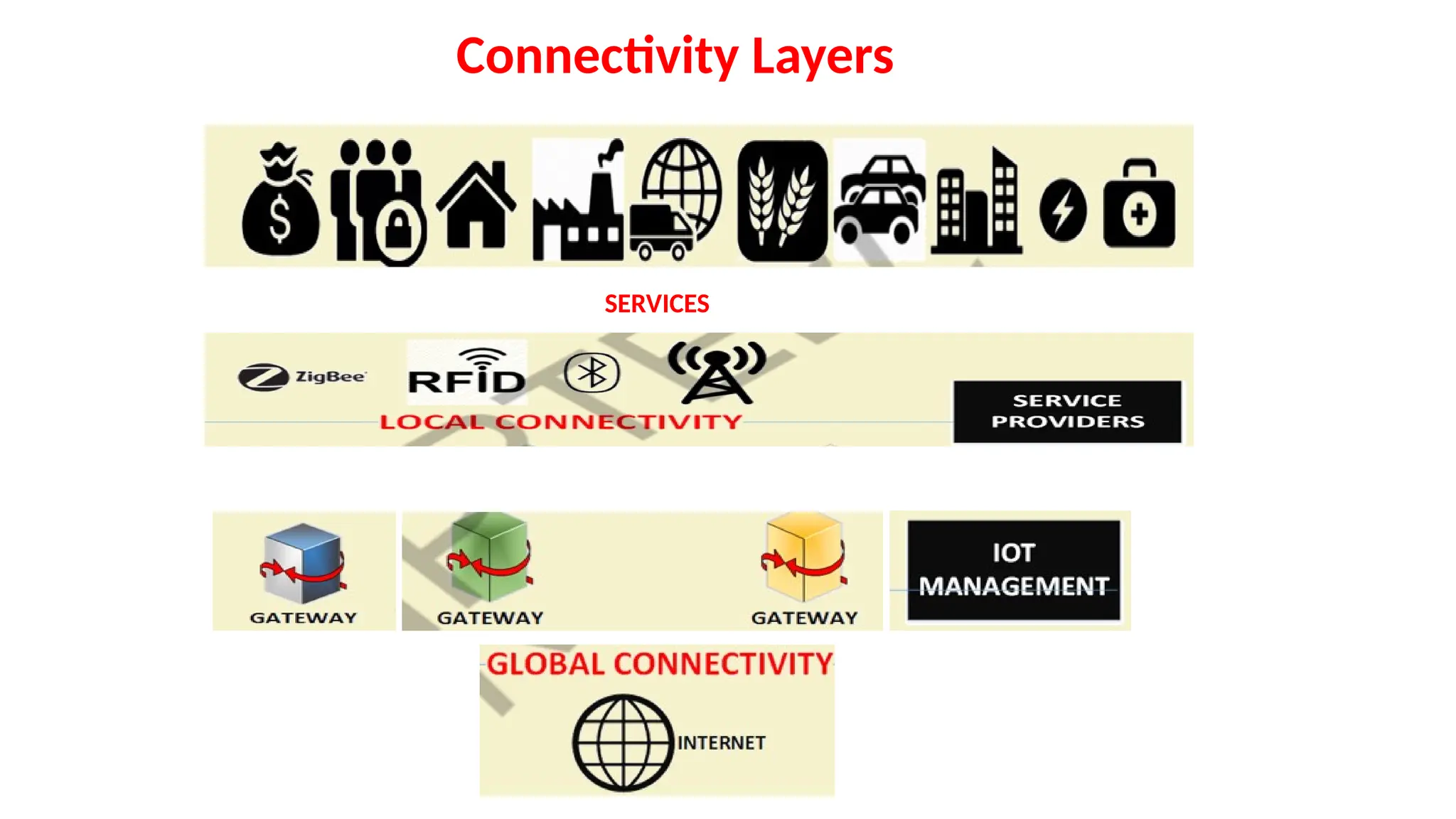 Connectivity Layers
IO
SERVICES
 