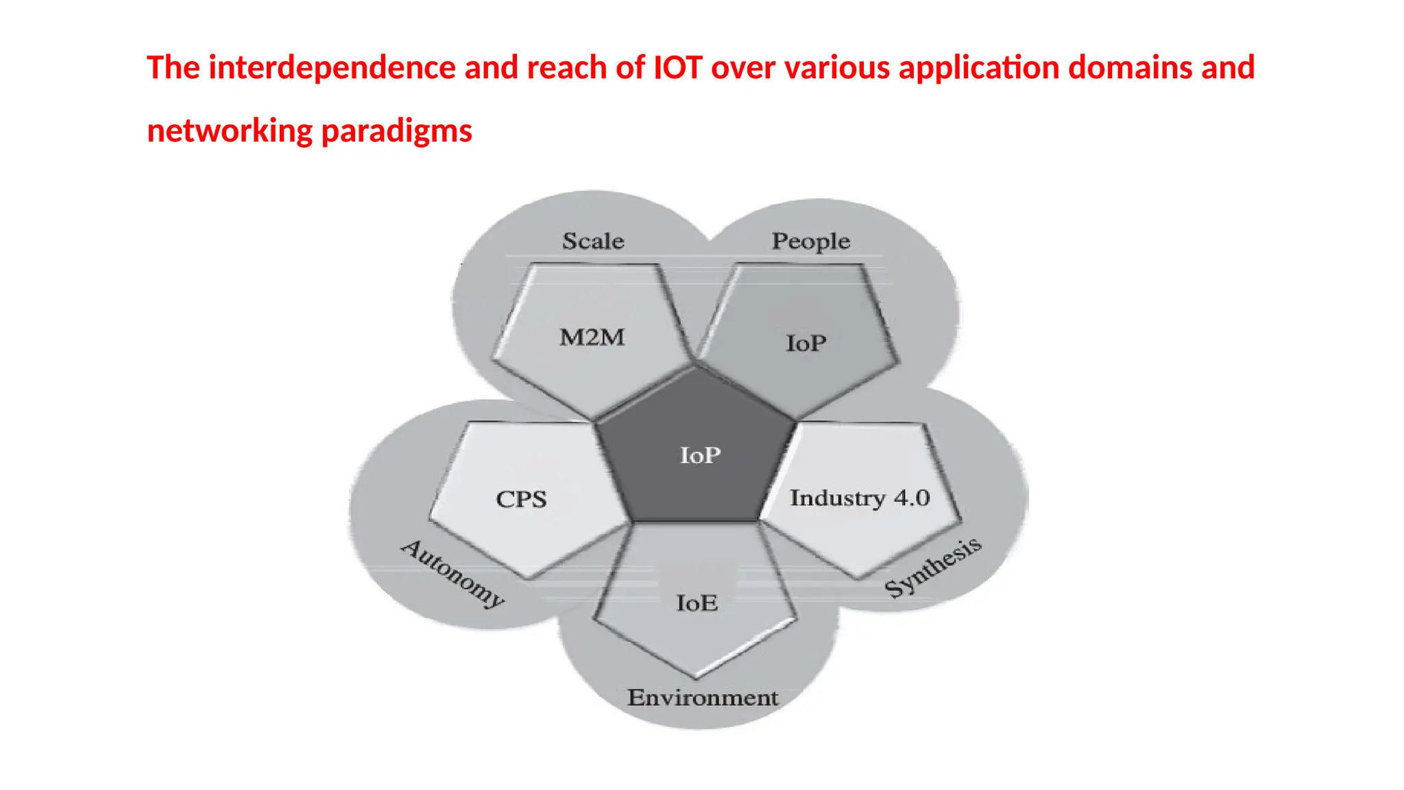 The interdependence and reach of IOT over various application domains and
networking paradigms
 