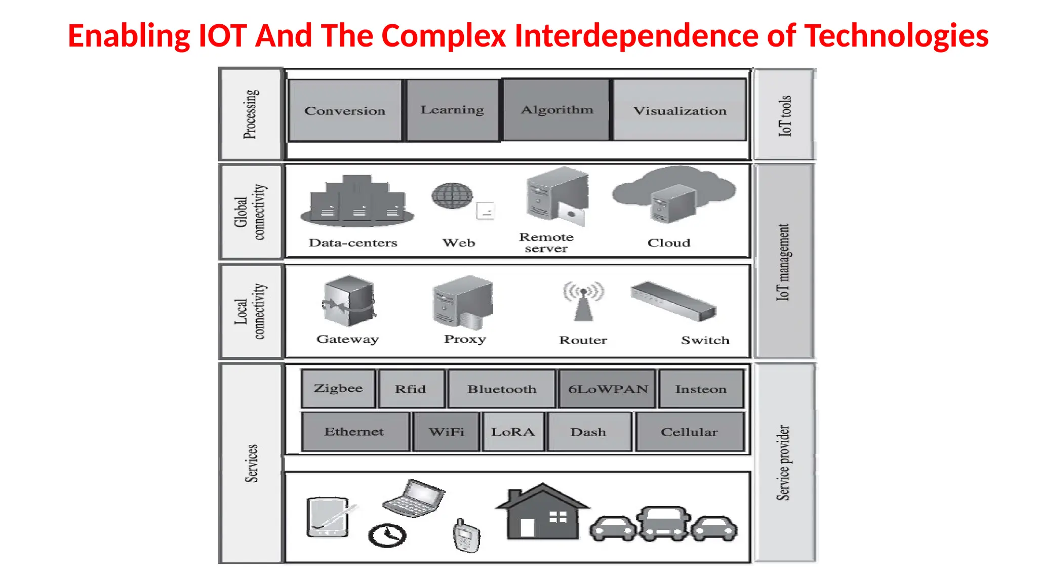 Enabling IOT And The Complex Interdependence of Technologies
 