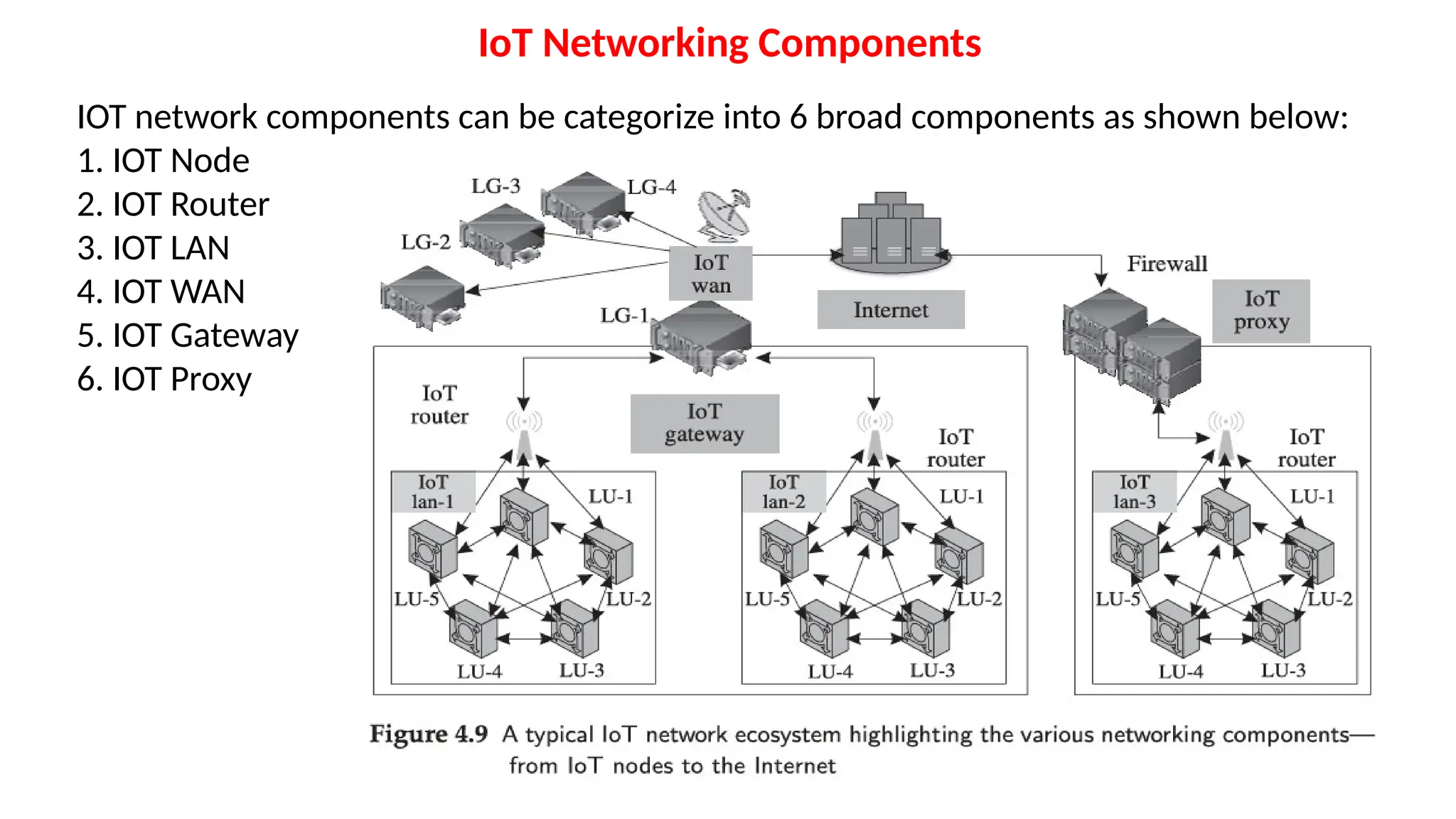 IoT Networking Components
IOT network components can be categorize into 6 broad components as shown below:
1. IOT Node
2. IOT Router
3. IOT LAN
4. IOT WAN
5. IOT Gateway
6. IOT Proxy
 