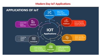 Modern Day IoT Applications
 