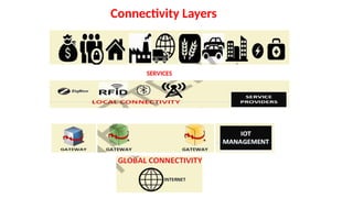 Connectivity Layers
IO
SERVICES
 