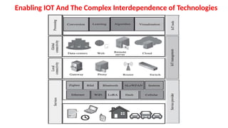 Enabling IOT And The Complex Interdependence of Technologies
 