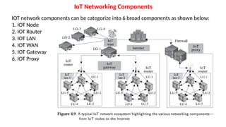 IoT Networking Components
IOT network components can be categorize into 6 broad components as shown below:
1. IOT Node
2. IOT Router
3. IOT LAN
4. IOT WAN
5. IOT Gateway
6. IOT Proxy
 