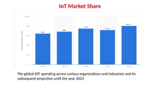 IoT Market Share
The global IOT spending across various organizations and industries and its
subsequent projection until the year 2023
 