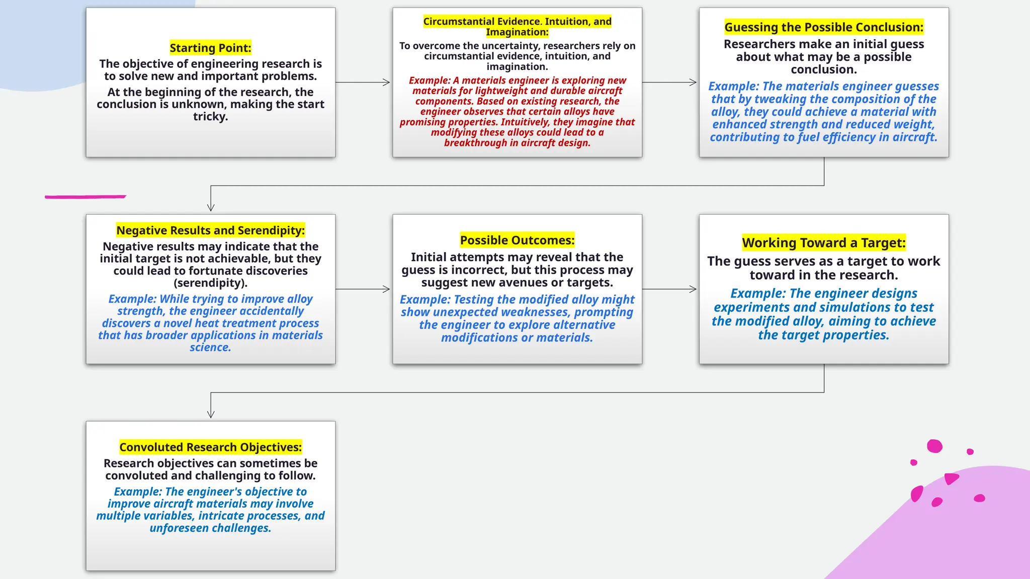 Starting Point:
The objective of engineering research is
to solve new and important problems.
At the beginning of the research, the
conclusion is unknown, making the start
tricky.
Circumstantial Evidence, Intuition, and
Imagination:
To overcome the uncertainty, researchers rely on
circumstantial evidence, intuition, and
imagination.
Example: A materials engineer is exploring new
materials for lightweight and durable aircraft
components. Based on existing research, the
engineer observes that certain alloys have
promising properties. Intuitively, they imagine that
modifying these alloys could lead to a
breakthrough in aircraft design.
Guessing the Possible Conclusion:
Researchers make an initial guess
about what may be a possible
conclusion.
Example: The materials engineer guesses
that by tweaking the composition of the
alloy, they could achieve a material with
enhanced strength and reduced weight,
contributing to fuel efficiency in aircraft.
Negative Results and Serendipity:
Negative results may indicate that the
initial target is not achievable, but they
could lead to fortunate discoveries
(serendipity).
Example: While trying to improve alloy
strength, the engineer accidentally
discovers a novel heat treatment process
that has broader applications in materials
science.
Possible Outcomes:
Initial attempts may reveal that the
guess is incorrect, but this process may
suggest new avenues or targets.
Example: Testing the modified alloy might
show unexpected weaknesses, prompting
the engineer to explore alternative
modifications or materials.
Working Toward a Target:
The guess serves as a target to work
toward in the research.
Example: The engineer designs
experiments and simulations to test
the modified alloy, aiming to achieve
the target properties.
Convoluted Research Objectives:
Research objectives can sometimes be
convoluted and challenging to follow.
Example: The engineer's objective to
improve aircraft materials may involve
multiple variables, intricate processes, and
unforeseen challenges.
 