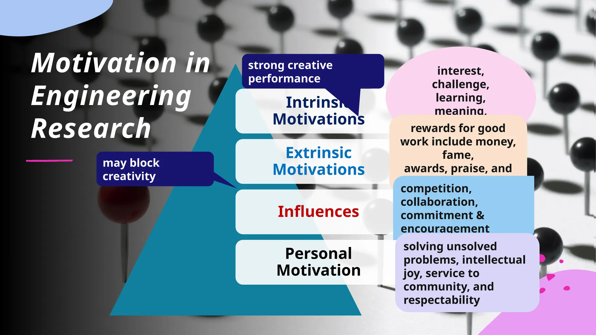 Motivation in
Engineering
Research
Intrinsic
Motivations
Extrinsic
Motivations
Influences
Personal
Motivation
interest,
challenge,
learning,
meaning,
purpose
rewards for good
work include money,
fame,
awards, praise, and
status
competition,
collaboration,
commitment &
encouragement
solving unsolved
problems, intellectual
joy, service to
community, and
respectability
strong creative
performance
may block
creativity
 