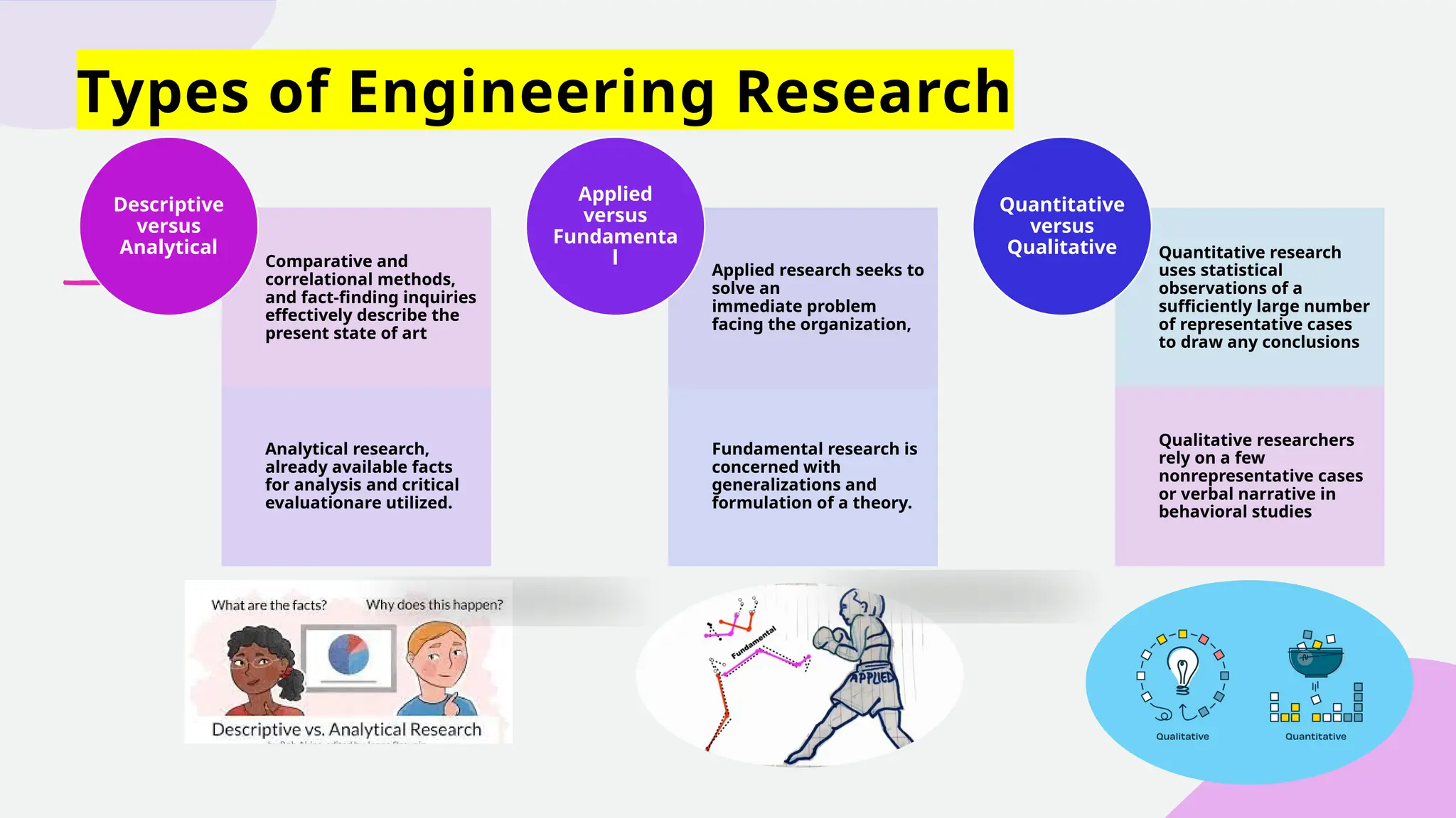 Types of Engineering Research
Comparative and
correlational methods,
and fact-finding inquiries
effectively describe the
present state of art
Analytical research,
already available facts
for analysis and critical
evaluationare utilized.
Descriptive
versus
Analytical
Applied research seeks to
solve an
immediate problem
facing the organization,
Fundamental research is
concerned with
generalizations and
formulation of a theory.
Applied
versus
Fundamenta
l Quantitative research
uses statistical
observations of a
sufficiently large number
of representative cases
to draw any conclusions
Qualitative researchers
rely on a few
nonrepresentative cases
or verbal narrative in
behavioral studies
Quantitative
versus
Qualitative
 