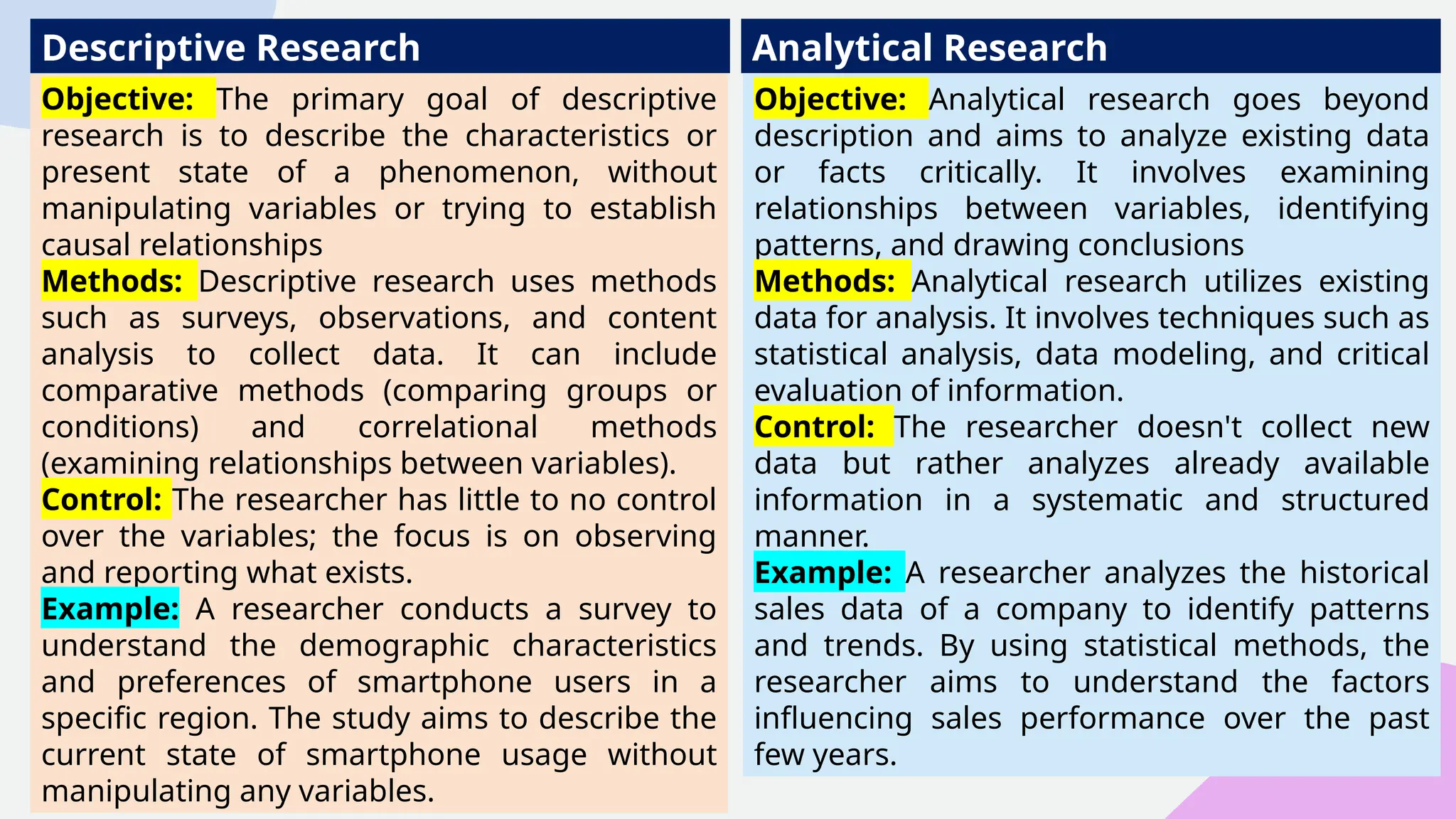 Objective: The primary goal of descriptive
research is to describe the characteristics or
present state of a phenomenon, without
manipulating variables or trying to establish
causal relationships
Methods: Descriptive research uses methods
such as surveys, observations, and content
analysis to collect data. It can include
comparative methods (comparing groups or
conditions) and correlational methods
(examining relationships between variables).
Control: The researcher has little to no control
over the variables; the focus is on observing
and reporting what exists.
Example: A researcher conducts a survey to
understand the demographic characteristics
and preferences of smartphone users in a
specific region. The study aims to describe the
current state of smartphone usage without
manipulating any variables.
Objective: Analytical research goes beyond
description and aims to analyze existing data
or facts critically. It involves examining
relationships between variables, identifying
patterns, and drawing conclusions
Methods: Analytical research utilizes existing
data for analysis. It involves techniques such as
statistical analysis, data modeling, and critical
evaluation of information.
Control: The researcher doesn't collect new
data but rather analyzes already available
information in a systematic and structured
manner.
Example: A researcher analyzes the historical
sales data of a company to identify patterns
and trends. By using statistical methods, the
researcher aims to understand the factors
influencing sales performance over the past
few years.
Descriptive Research Analytical Research
 