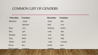 COMMON LIST OF GENDERS
• Masculine Feminine Masculine Feminine
Bachelor maid, buck doe
Spinster bull cow
Boar sow bullock heifer
Boy girl cock hen
Brother sister colt filly
Dog bitch lord lady
Darke duck man woman
Drone bee monk nun
Earl (count) countess nephew niece
 