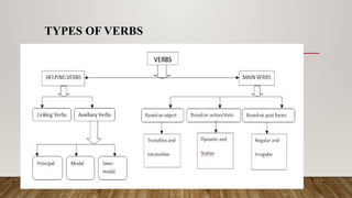 TYPES OF VERBS
 