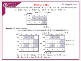 POS on K-Map
 