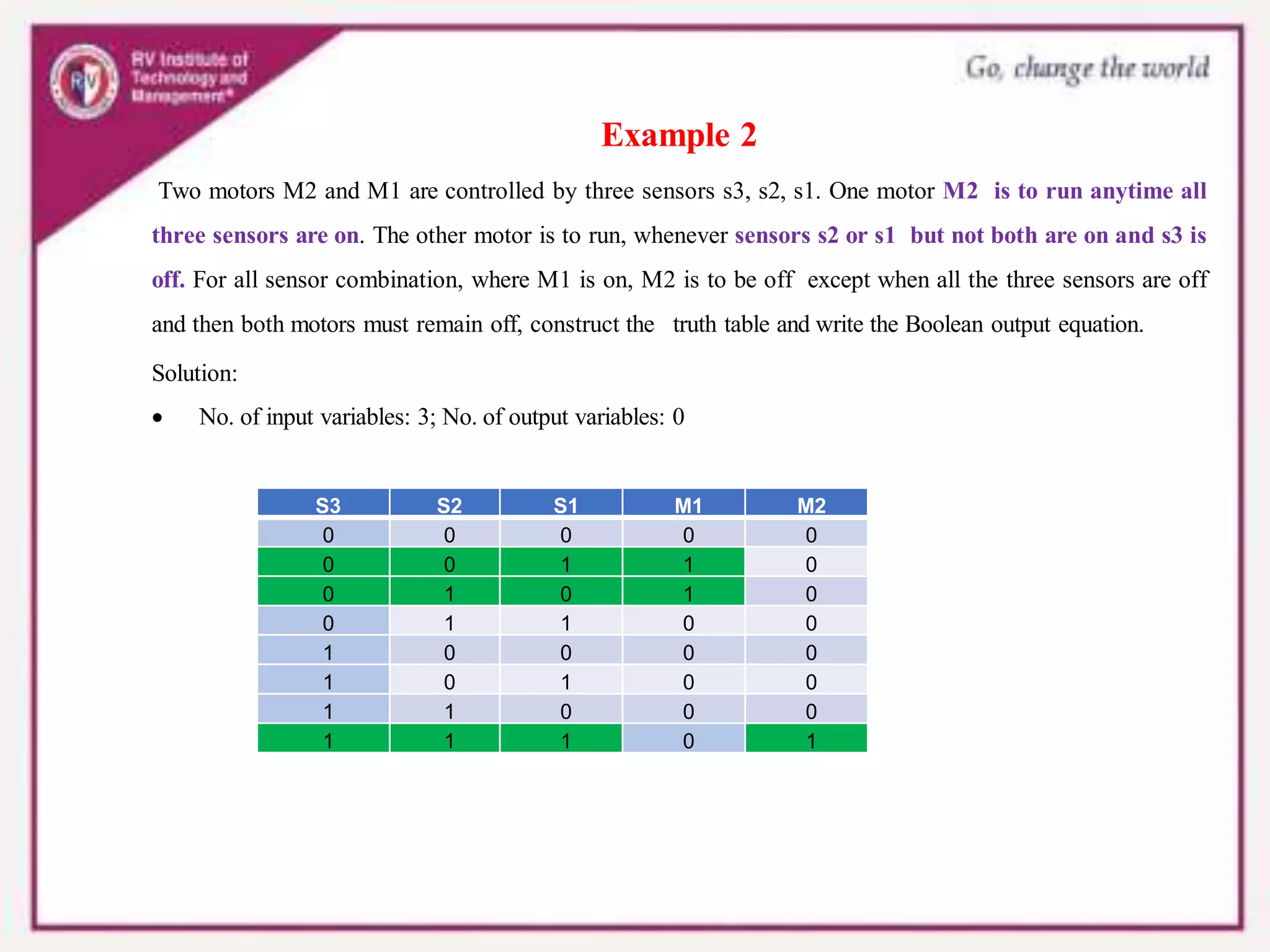 Example 2
Two motors M2 and M1 are controlled by three sensors s3, s2, s1. One motor M2 is to run anytime all
three sensors are on. The other motor is to run, whenever sensors s2 or s1 but not both are on and s3 is
off. For all sensor combination, where M1 is on, M2 is to be off except when all the three sensors are off
and then both motors must remain off, construct the truth table and write the Boolean output equation.
Solution:
 No. of input variables: 3; No. of output variables: 0
S3 S2 S1 M1 M2
0 0 0 0 0
0 0 1 1 0
0 1 0 1 0
0 1 1 0 0
1 0 0 0 0
1 0 1 0 0
1 1 0 0 0
1 1 1 0 1
 