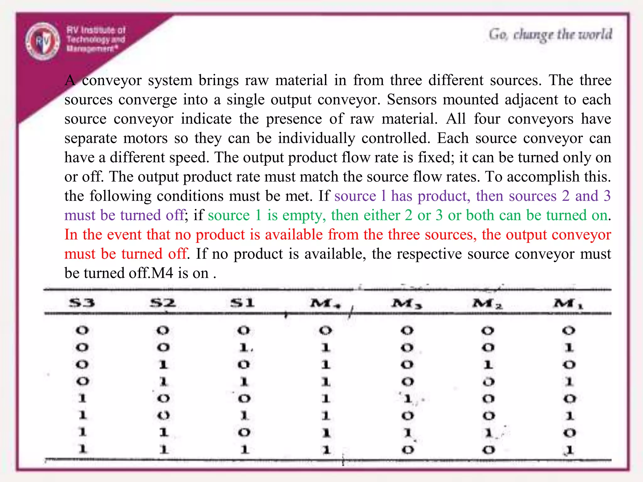 A conveyor system brings raw material in from three different sources. The three
sources converge into a single output conveyor. Sensors mounted adjacent to each
source conveyor indicate the presence of raw material. All four conveyors have
separate motors so they can be individually controlled. Each source conveyor can
have a different speed. The output product flow rate is fixed; it can be turned only on
or off. The output product rate must match the source flow rates. To accomplish this.
the following conditions must be met. If source l has product, then sources 2 and 3
must be turned off; if source 1 is empty, then either 2 or 3 or both can be turned on.
In the event that no product is available from the three sources, the output conveyor
must be turned off. If no product is available, the respective source conveyor must
be turned off.M4 is on .
 