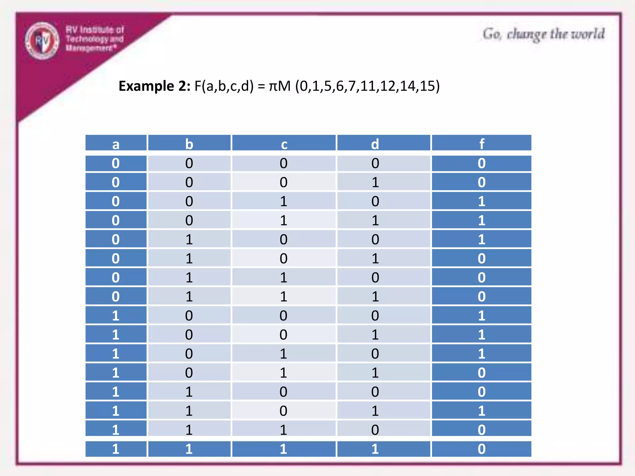 Example 2: F(a,b,c,d) = πM (0,1,5,6,7,11,12,14,15)
a b c d f
0 0 0 0 0
0 0 0 1 0
0 0 1 0 1
0 0 1 1 1
0 1 0 0 1
0 1 0 1 0
0 1 1 0 0
0 1 1 1 0
1 0 0 0 1
1 0 0 1 1
1 0 1 0 1
1 0 1 1 0
1 1 0 0 0
1 1 0 1 1
1 1 1 0 0
1 1 1 1 0
 