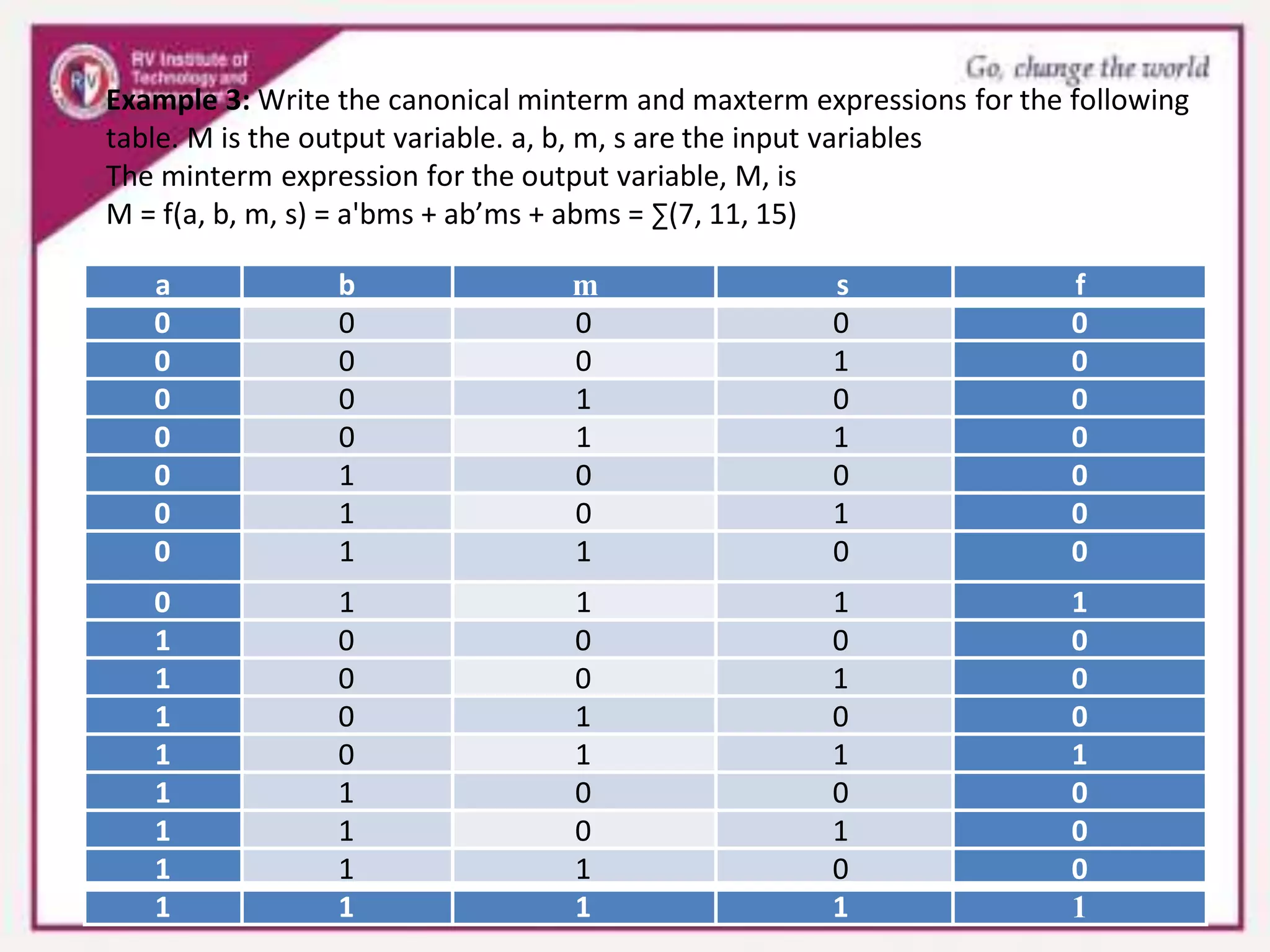 Example 3: Write the canonical minterm and maxterm expressions for the following
table. M is the output variable. a, b, m, s are the input variables
The minterm expression for the output variable, M, is
M = f(a, b, m, s) = a'bms + ab’ms + abms = ∑(7, 11, 15)
a b m s f
0 0 0 0 0
0 0 0 1 0
0 0 1 0 0
0 0 1 1 0
0 1 0 0 0
0 1 0 1 0
0 1 1 0 0
0 1 1 1 1
1 0 0 0 0
1 0 0 1 0
1 0 1 0 0
1 0 1 1 1
1 1 0 0 0
1 1 0 1 0
1 1 1 0 0
1 1 1 1 1
 