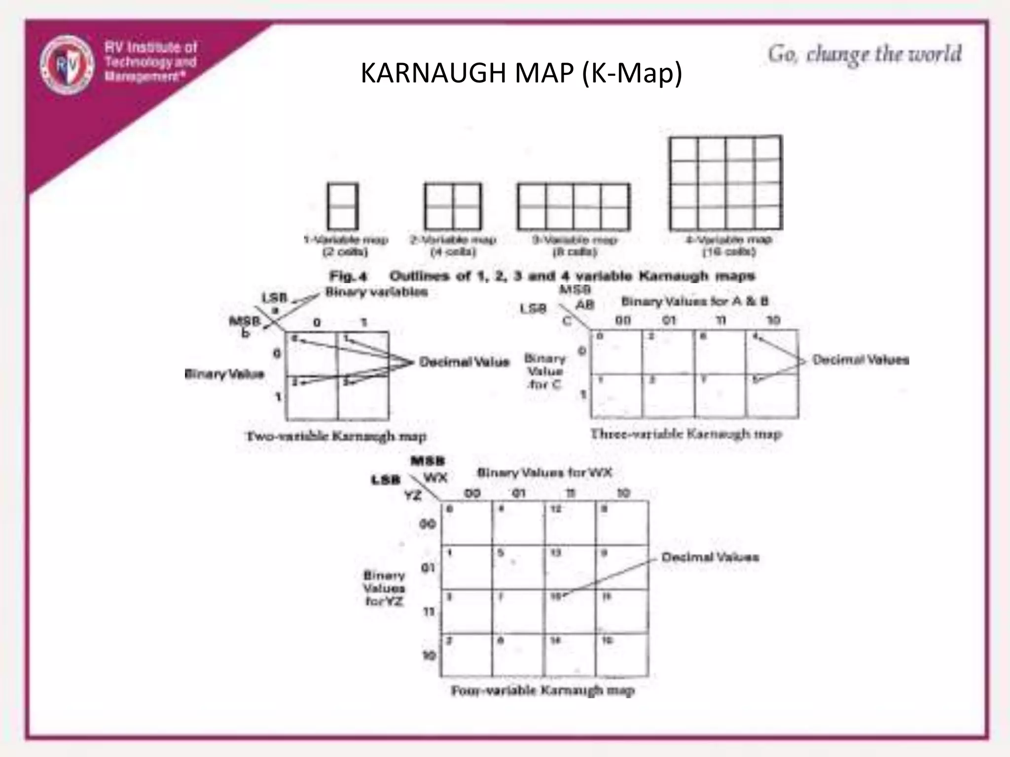 KARNAUGH MAP (K-Map)
 