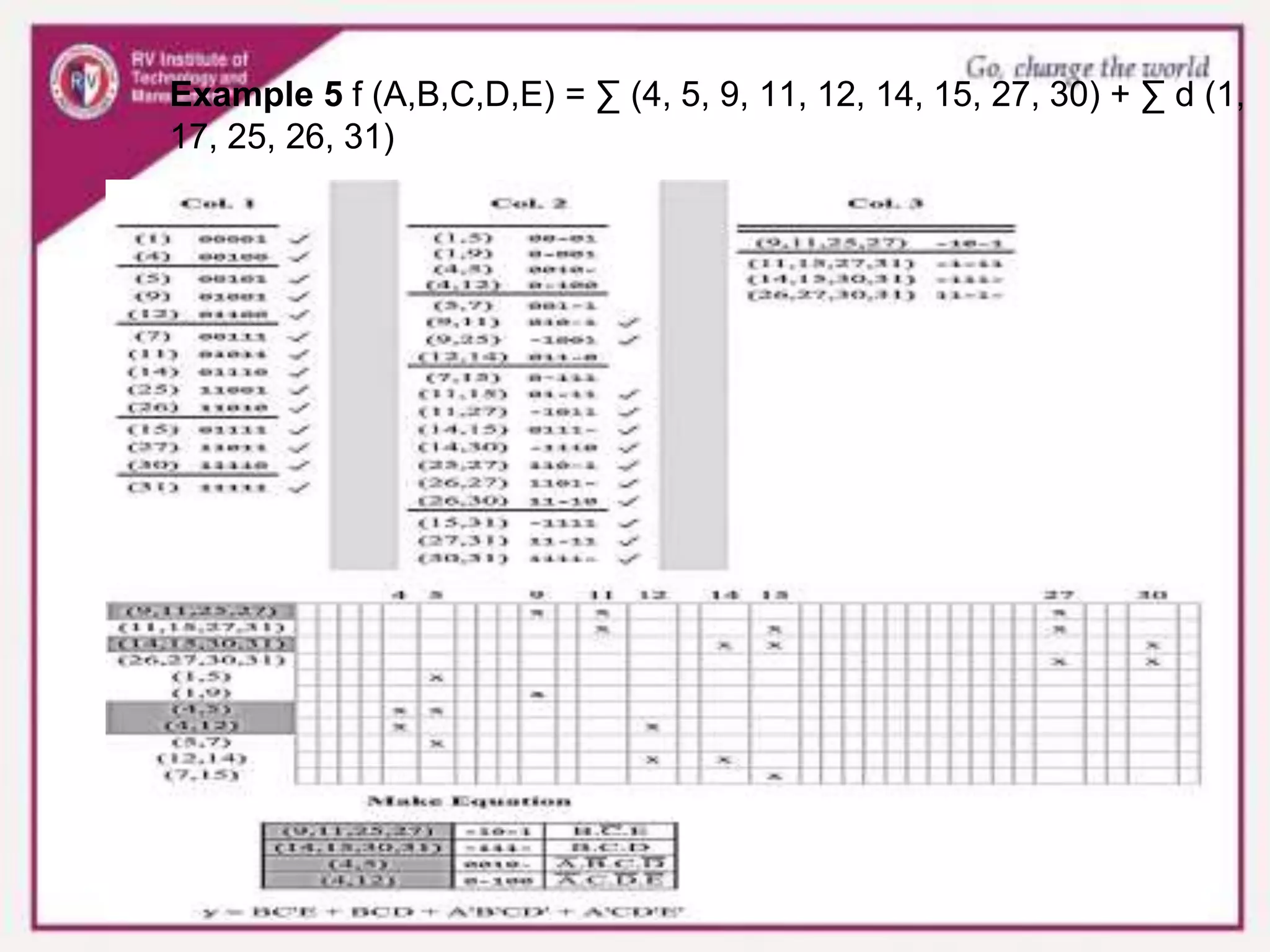 Example 5 f (A,B,C,D,E) = ∑ (4, 5, 9, 11, 12, 14, 15, 27, 30) + ∑ d (1,
17, 25, 26, 31)
 