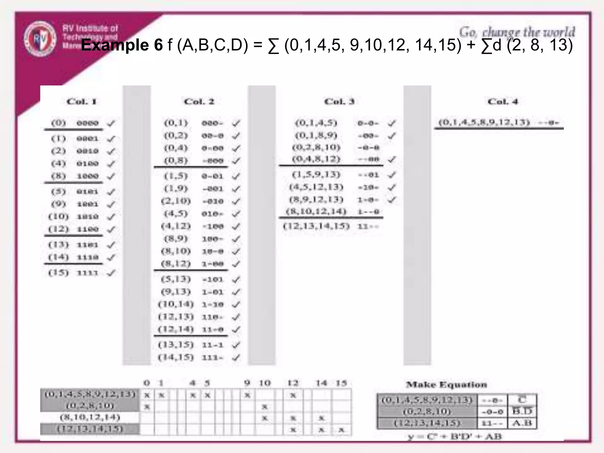 Example 6 f (A,B,C,D) = ∑ (0,1,4,5, 9,10,12, 14,15) + ∑d (2, 8, 13)
 