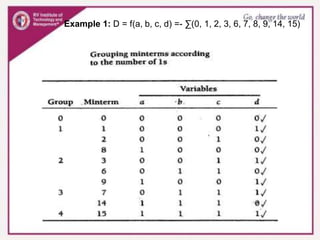 Example 1: D = f(a, b, c, d) =- ∑(0, 1, 2, 3, 6, 7, 8, 9, 14, 15)
 