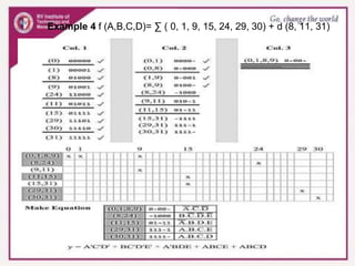 Example 4 f (A,B,C,D)= ∑ ( 0, 1, 9, 15, 24, 29, 30) + d (8, 11, 31)
 