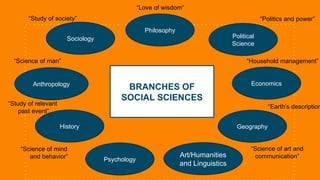 BRANCHES OF
SOCIAL SCIENCES
Geography
Psychology
Political
Science
Sociology
Anthropology Economics
History
Philosophy
Art/Humanities
and Linguistics
“Love of wisdom”
“Science of man”
“Study of society”
“Study of relevant
past event”
“Science of mind
and behavior”
“Earth’s description
“Household management”
“Politics and power”
“Science of art and
communication”
 