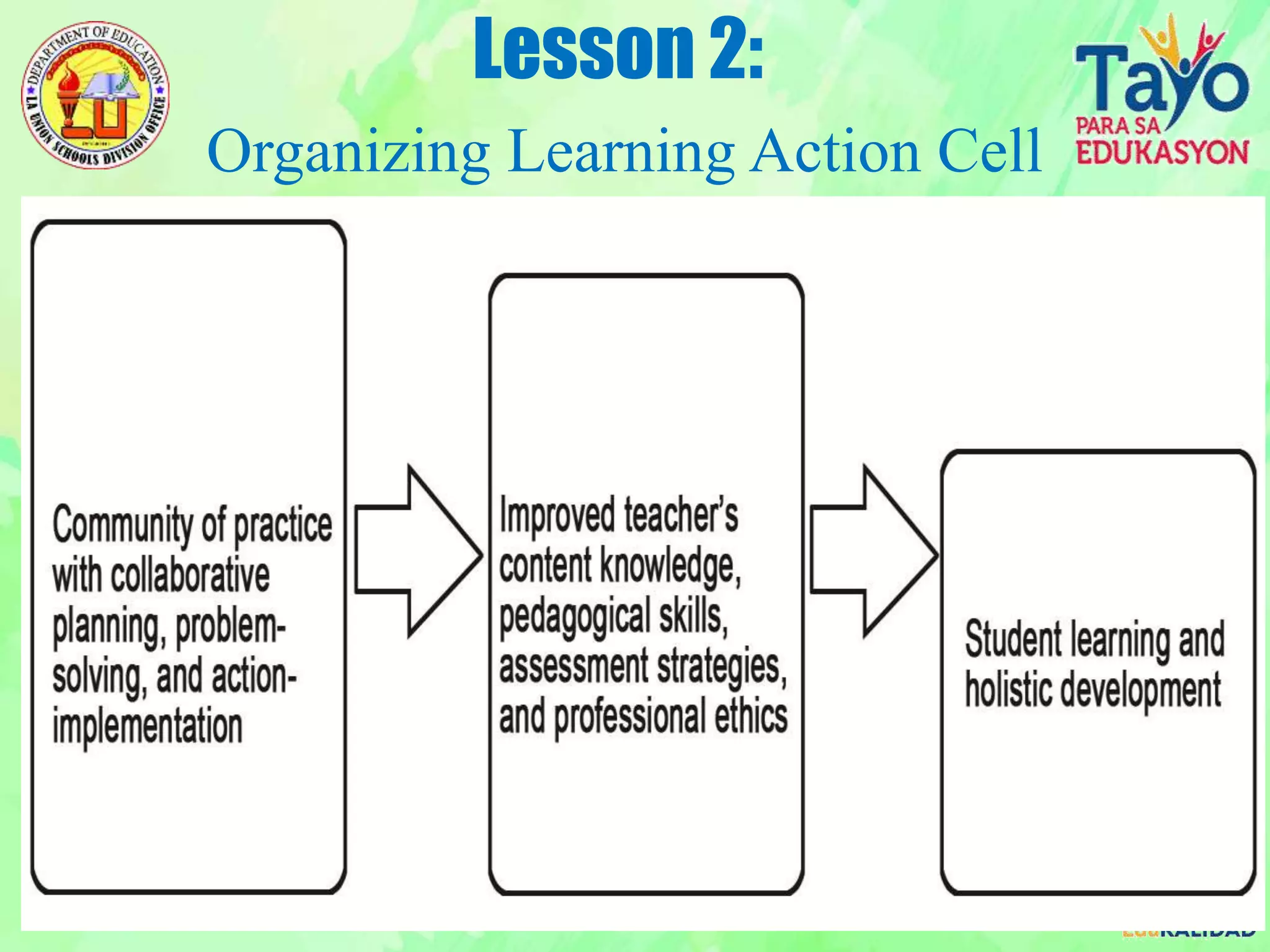 Lesson 2:
Organizing Learning Action Cell
(LAC)
 