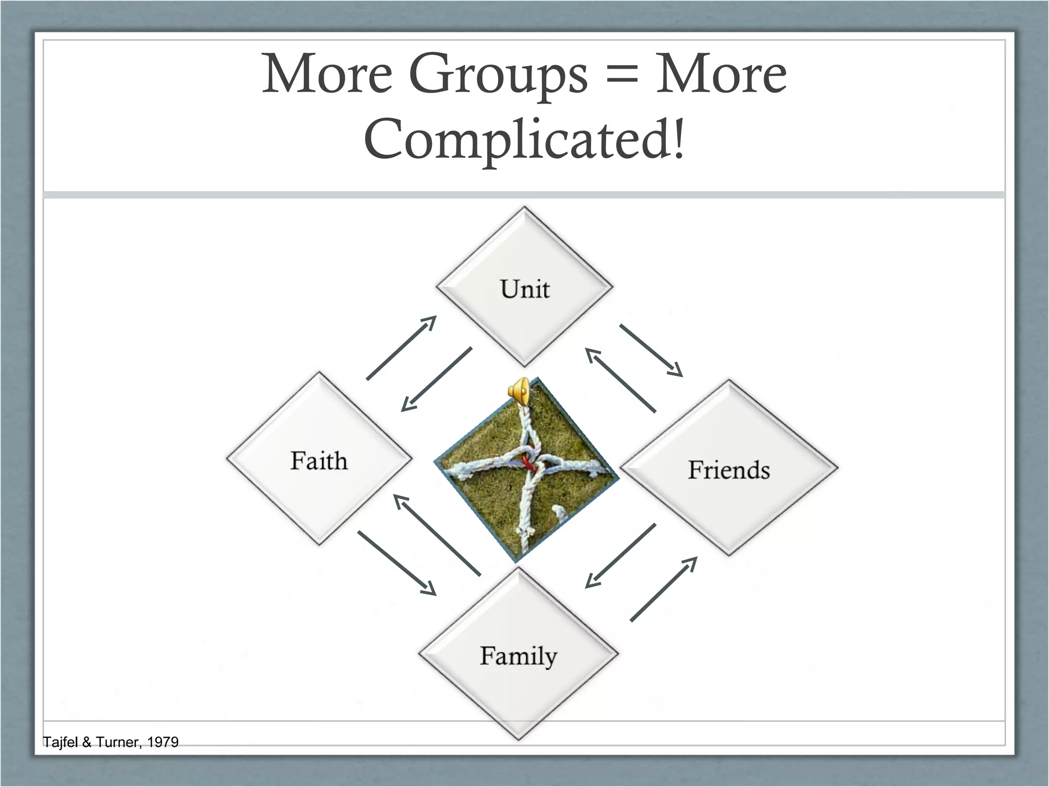 More Groups = More Complicated! Tajfel & Turner, 1979 