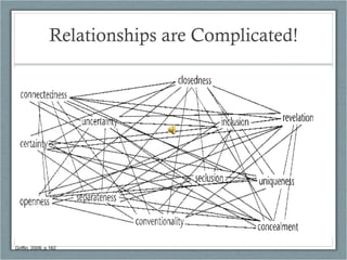 Relationships are Complicated! Griffin, 2009, p.162 