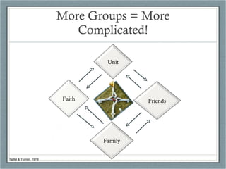 More Groups = More Complicated! Tajfel & Turner, 1979 